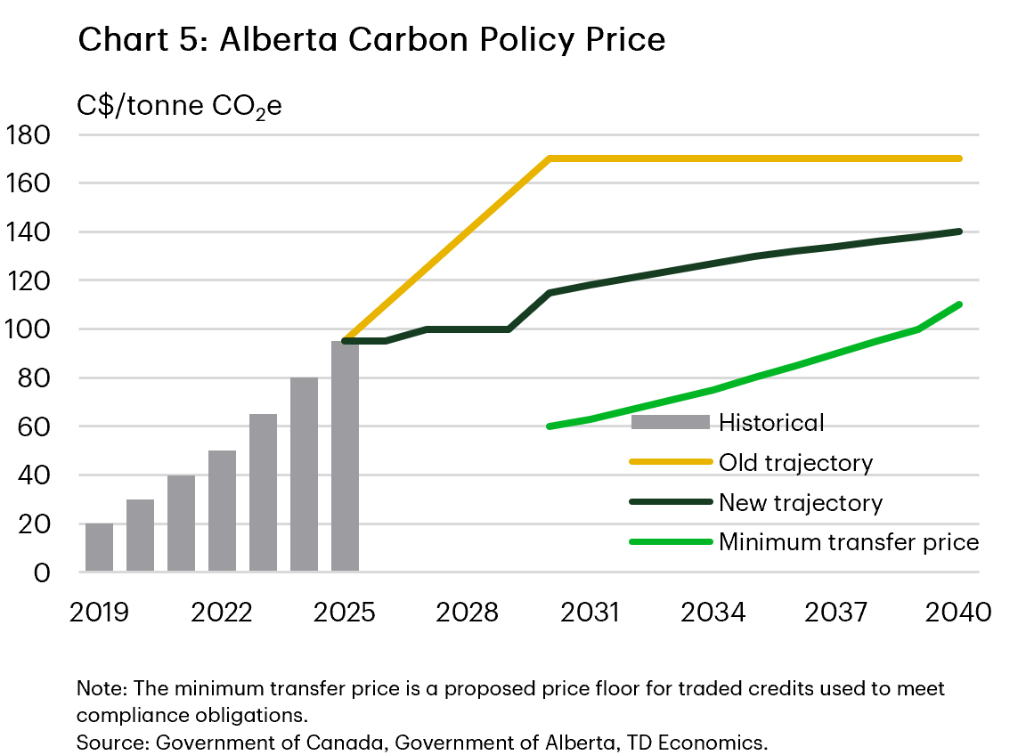 Chart 5 shows Alberta’s carbon policy price from 2019 to 2040. The historical price rises from C$20/tonne CO₂e in 2019 to C$95 in 2025. Under the previous trajectory, the price increases to C$170 by 2030 and remains flat thereafter, while the new trajectory gradually rises to C$140 by 2040. A proposed minimum transfer price for compliance credits increases from C$60 in 2030 to C$110 by 2040.